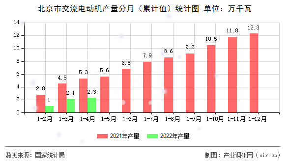 北京市交流電動機產量分月（累計值）統計圖