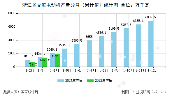 浙江省交流電動機產量分月（累計值）統計圖