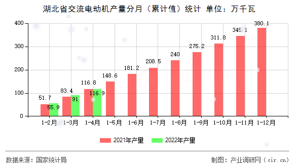 湖北省交流電動機產量分月（累計值）統計