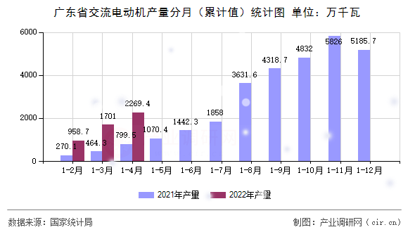 廣東省交流電動機產量分月（累計值）統計圖