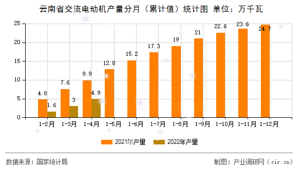 云南省交流電動機產量分月（累計值）統計圖