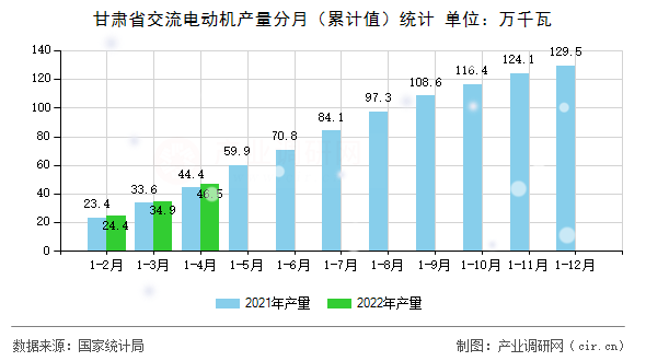 甘肅省交流電動機產量分月（累計值）統計