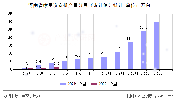 河南省家用洗衣機(jī)產(chǎn)量分月（累計(jì)值）統(tǒng)計(jì)