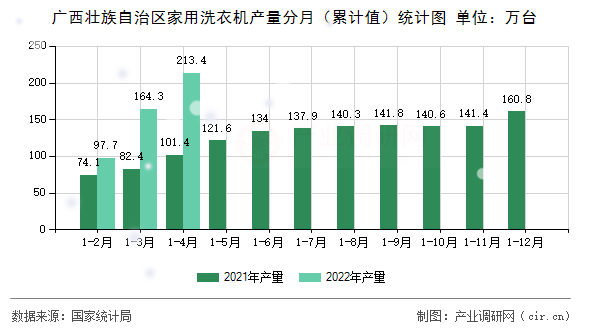廣西壯族自治區家用洗衣機產量分月（累計值）統計圖