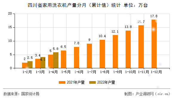 四川省家用洗衣機產量分月（累計值）統計