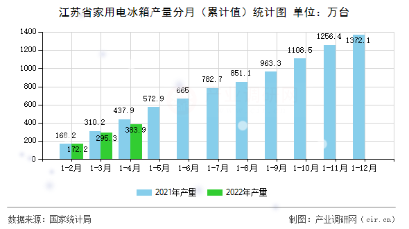 江蘇省家用電冰箱產量分月（累計值）統計圖