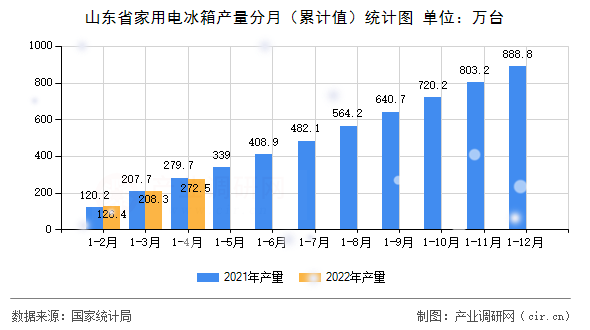 山東省家用電冰箱產量分月（累計值）統計圖