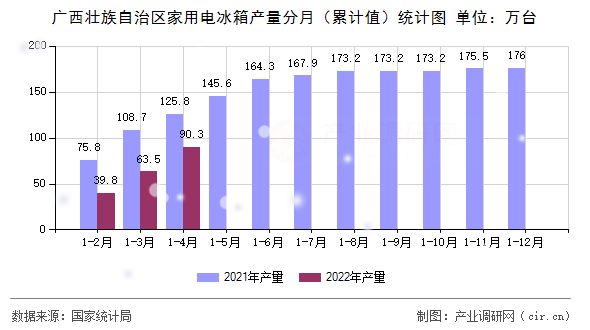 廣西壯族自治區家用電冰箱產量分月（累計值）統計圖