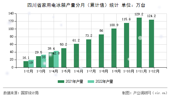 四川省家用電冰箱產量分月（累計值）統計