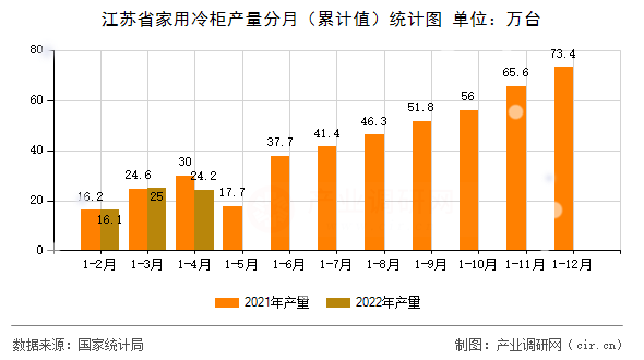 江蘇省家用冷柜產量分月（累計值）統計圖