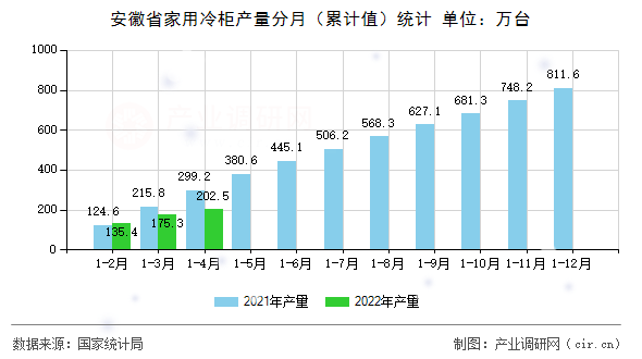 安徽省家用冷柜產量分月（累計值）統計