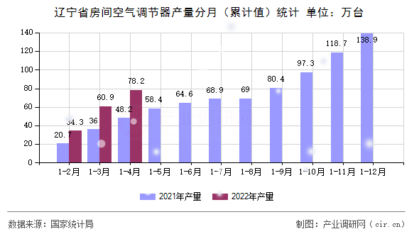 遼寧省房間空氣調(diào)節(jié)器產(chǎn)量分月（累計值）統(tǒng)計