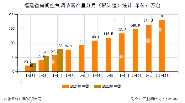 福建省房間空氣調節器產量分月（累計值）統計