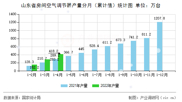 山東省房間空氣調節器產量分月（累計值）統計圖