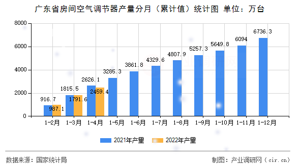 廣東省房間空氣調節器產量分月（累計值）統計圖