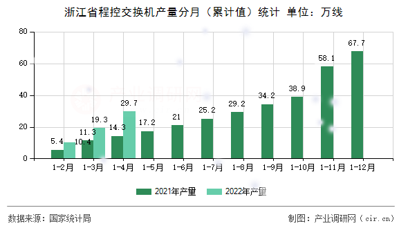 浙江省程控交換機產量分月（累計值）統計