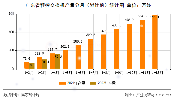 廣東省程控交換機產量分月（累計值）統計圖