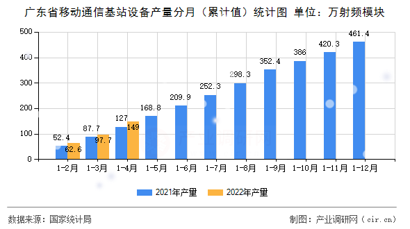廣東省移動通信基站設備產量分月（累計值）統計圖