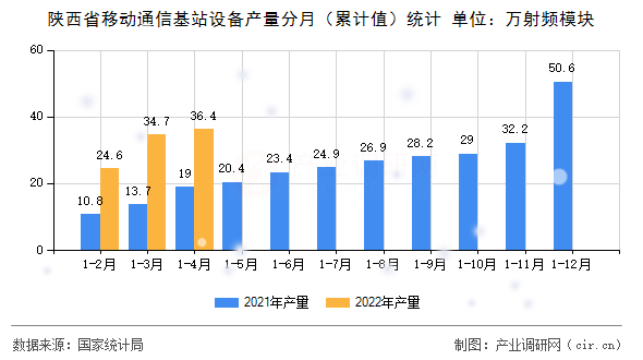陜西省移動通信基站設備產量分月（累計值）統計