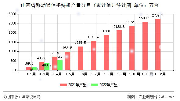 山西省移動通信手持機產量分月（累計值）統計圖