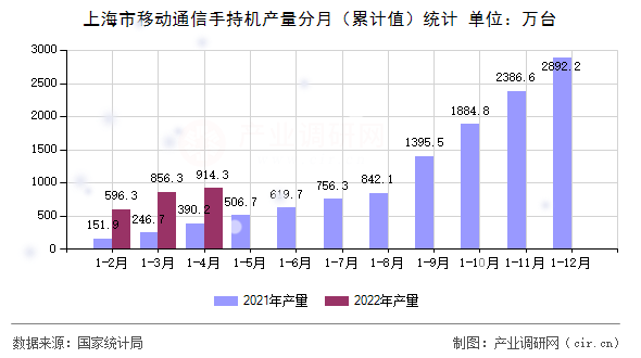 上海市移動通信手持機(jī)產(chǎn)量分月（累計(jì)值）統(tǒng)計(jì)