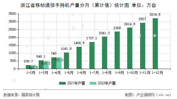 浙江省移動通信手持機產量分月（累計值）統計圖