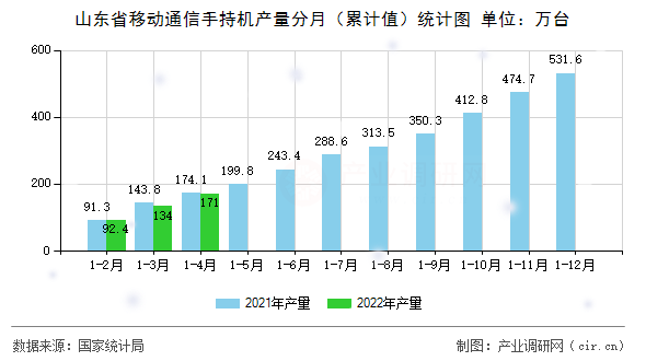 山東省移動通信手持機產量分月（累計值）統計圖