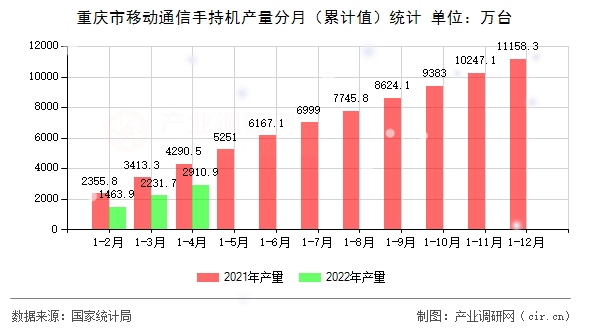 重慶市移動通信手持機產量分月（累計值）統計