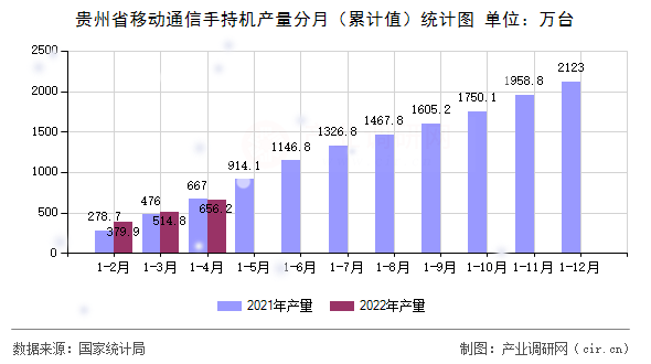 貴州省移動(dòng)通信手持機(jī)產(chǎn)量分月（累計(jì)值）統(tǒng)計(jì)圖