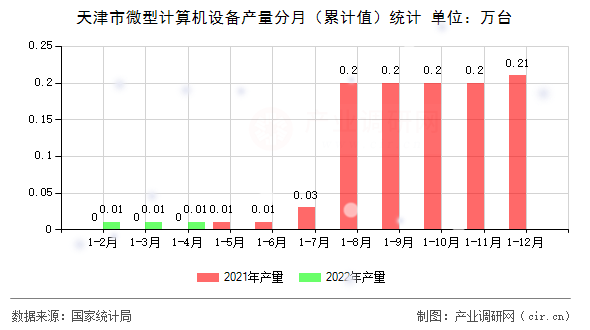 天津市微型計算機(jī)設(shè)備產(chǎn)量分月（累計值）統(tǒng)計