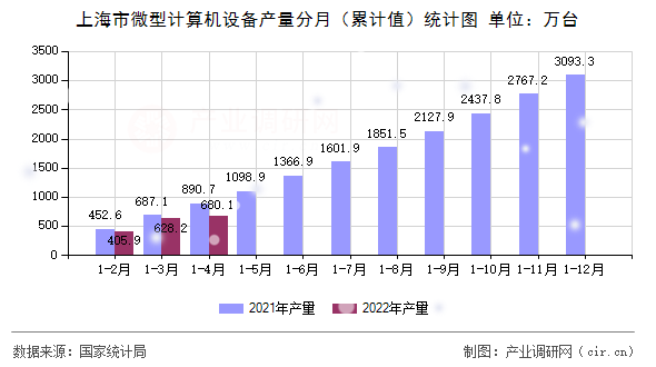 上海市微型計算機設備產量分月（累計值）統計圖