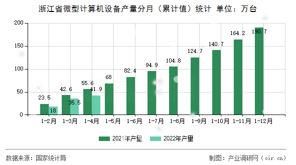浙江省微型計算機設備產量分月（累計值）統計
