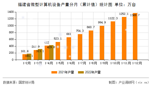 福建省微型計算機(jī)設(shè)備產(chǎn)量分月（累計值）統(tǒng)計圖
