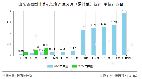 山東省微型計算機設備產量分月（累計值）統計