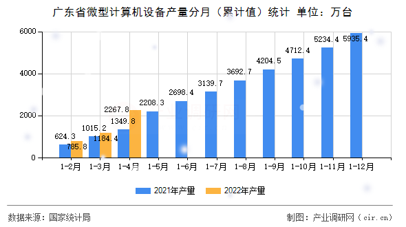 廣東省微型計算機設備產量分月（累計值）統計