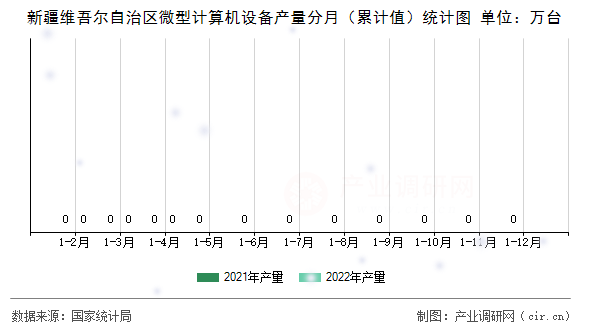 新疆維吾爾自治區(qū)微型計算機設備產量分月（累計值）統(tǒng)計圖