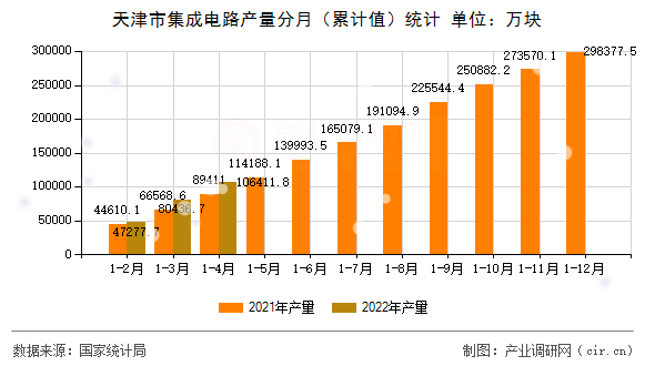 天津市集成電路產量分月（累計值）統計