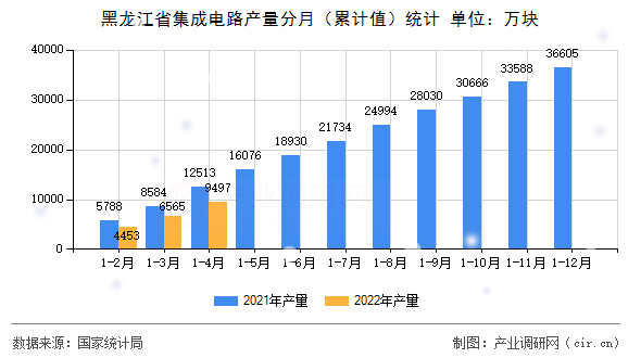 黑龍江省集成電路產量分月（累計值）統計
