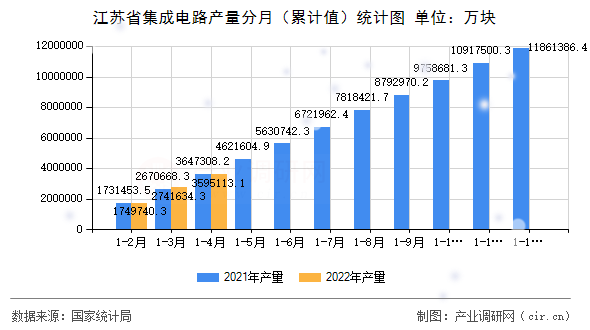 江蘇省集成電路產量分月（累計值）統計圖