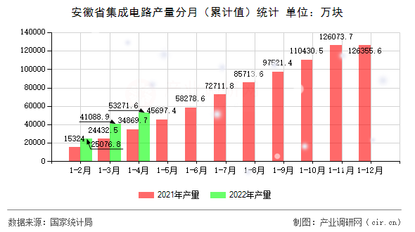安徽省集成電路產量分月（累計值）統計