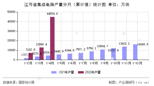 江西省集成電路產量分月（累計值）統計圖
