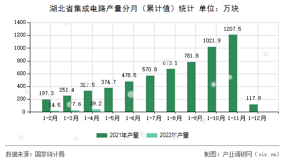 湖北省集成電路產(chǎn)量分月（累計(jì)值）統(tǒng)計(jì)