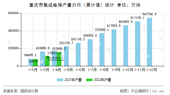 重慶市集成電路產量分月（累計值）統計