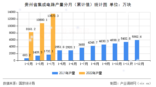 貴州省集成電路產量分月（累計值）統計圖