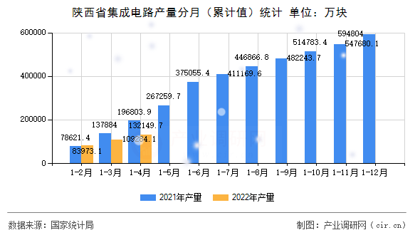 陜西省集成電路產量分月（累計值）統計