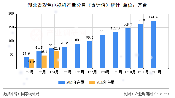 湖北省彩色電視機產量分月（累計值）統計