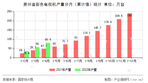 貴州省彩色電視機產(chǎn)量分月（累計值）統(tǒng)計