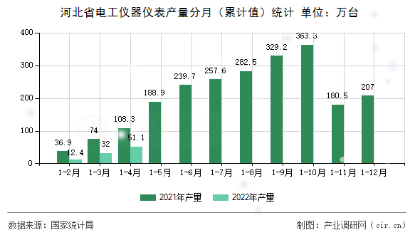 河北省電工儀器儀表產量分月（累計值）統(tǒng)計