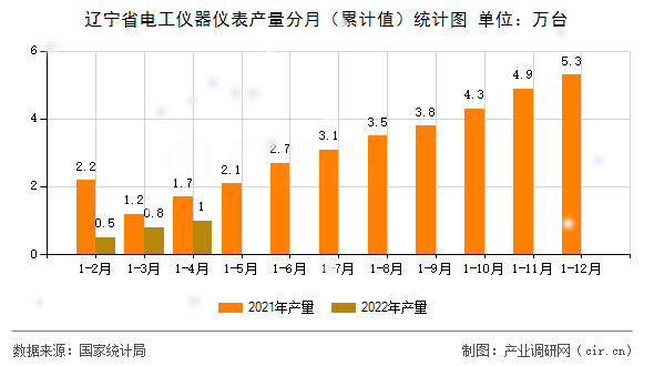 遼寧省電工儀器儀表產量分月（累計值）統計圖