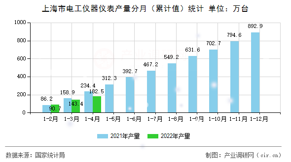 上海市電工儀器儀表產量分月（累計值）統計